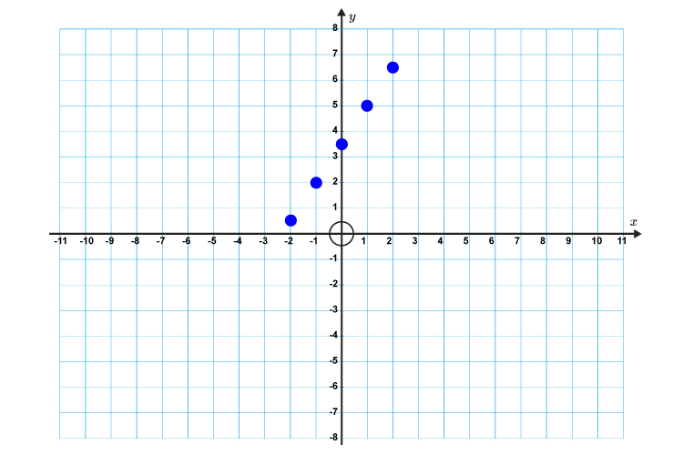 Mark the points on a graph
